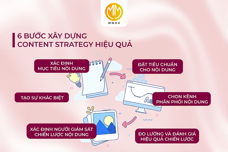 6 Bước xây dựng Content Strategy hiệu quả